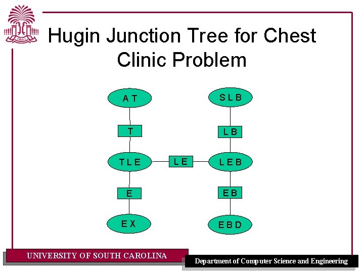 Hugin Junction Tree for Chest Clinic Problem AT SLB TLE LE LEB EX EBD Hugin Junction Tree for Chest Clinic Problem AT SLB TLE LE LEB EX EBD
