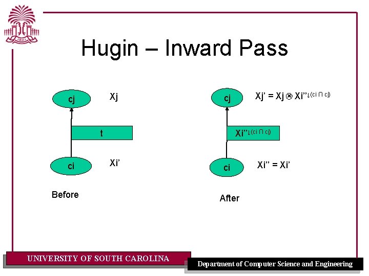 Hugin – Inward Pass Xj cj t ci Xj’ = Xj × Xi’’↓(ci ∩ Hugin – Inward Pass Xj cj t ci Xj’ = Xj × Xi’’↓(ci ∩