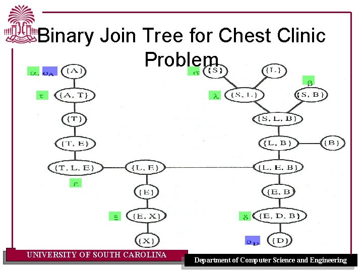 Binary Join Tree for Chest Clinic Problem UNIVERSITY OF SOUTH CAROLINA Department of Computer Binary Join Tree for Chest Clinic Problem UNIVERSITY OF SOUTH CAROLINA Department of Computer