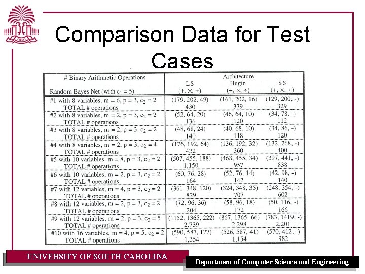 Comparison Data for Test Cases UNIVERSITY OF SOUTH CAROLINA Department of Computer Science and Comparison Data for Test Cases UNIVERSITY OF SOUTH CAROLINA Department of Computer Science and