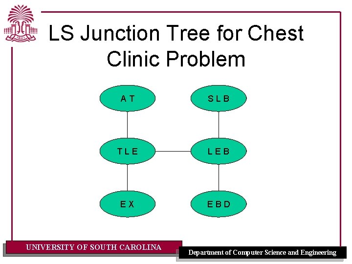 LS Junction Tree for Chest Clinic Problem AT SLB TLE LEB EX EBD UNIVERSITY LS Junction Tree for Chest Clinic Problem AT SLB TLE LEB EX EBD UNIVERSITY