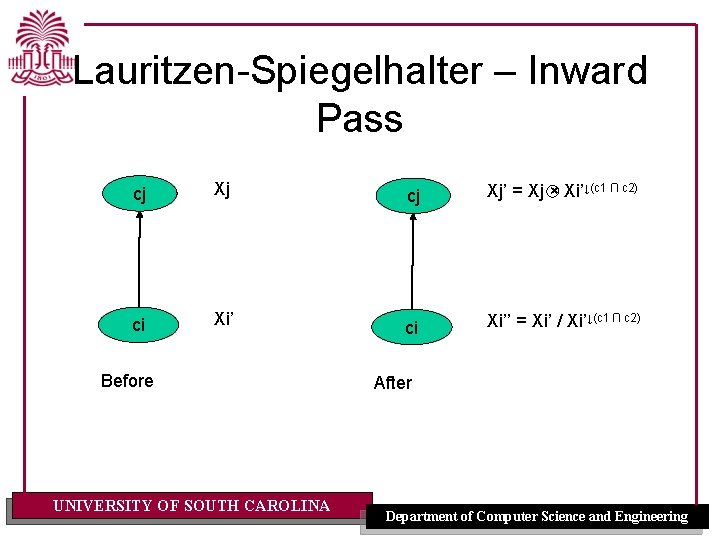 Lauritzen-Spiegelhalter – Inward Pass cj Xj’ = Xj × Xi’↓(c 1 ∩ c 2) Lauritzen-Spiegelhalter – Inward Pass cj Xj’ = Xj × Xi’↓(c 1 ∩ c 2)