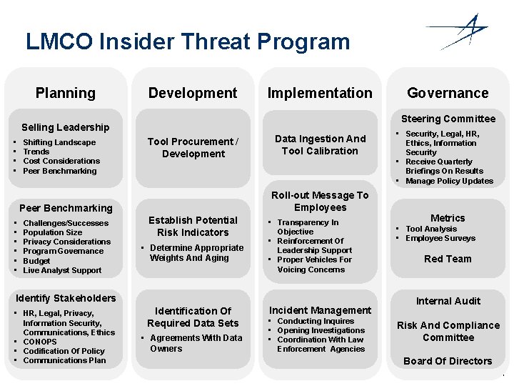 LMCO Insider Threat Program Planning Development Implementation Steering Committee Selling Leadership • • Shifting