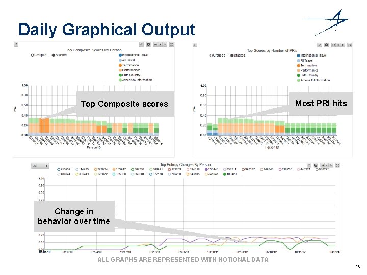 Daily Graphical Output Top Composite scores Most PRI hits Change in behavior over time