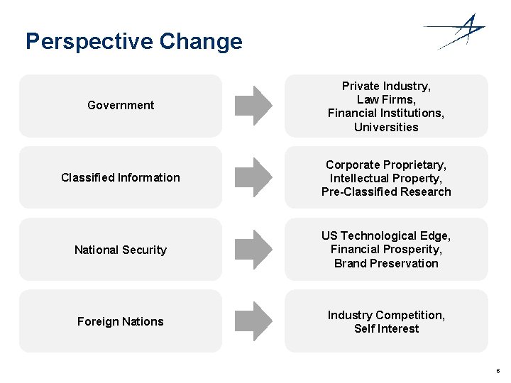 Perspective Change Government Private Industry, Law Firms, Financial Institutions, Universities Classified Information Corporate Proprietary,