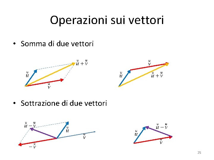 Operazioni sui vettori • Somma di due vettori • Sottrazione di due vettori 25