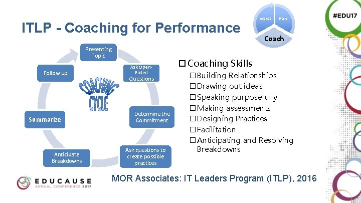 ITLP - Coaching for Performance Presenting Topic Follow up Summarize Anticipate Breakdowns Ask Open. ITLP - Coaching for Performance Presenting Topic Follow up Summarize Anticipate Breakdowns Ask Open.