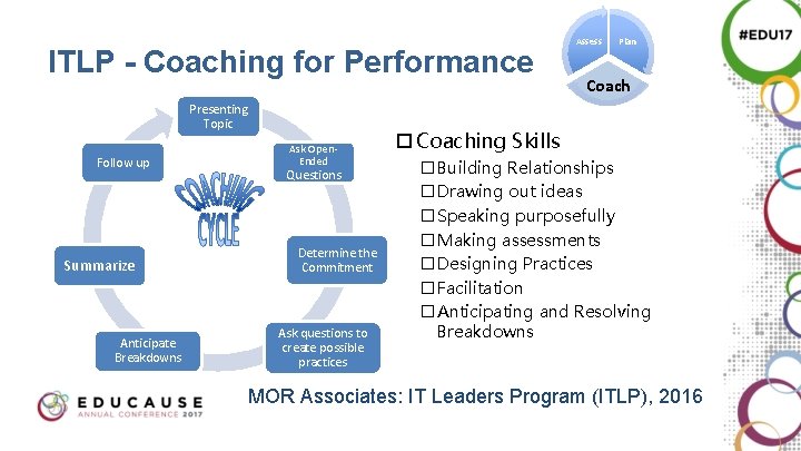 ITLP - Coaching for Performance Presenting Topic Follow up Summarize Anticipate Breakdowns Ask Open.