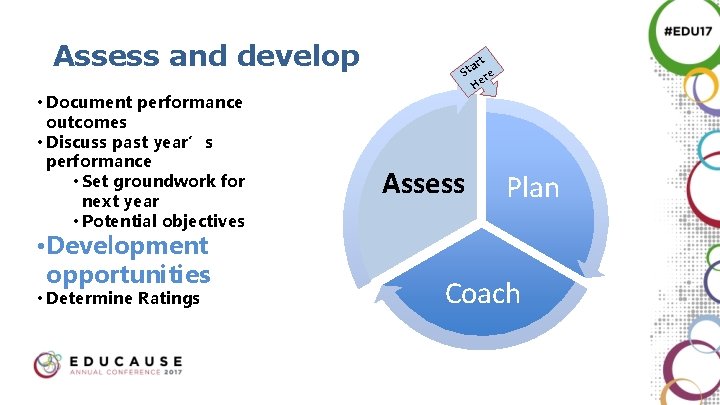 Assess and develop • Document performance outcomes • Discuss past year’s performance • Set