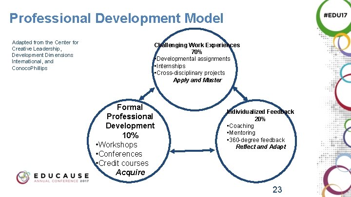 Professional Development Model Adapted from the Center for Creative Leadership, Development Dimensions International, and