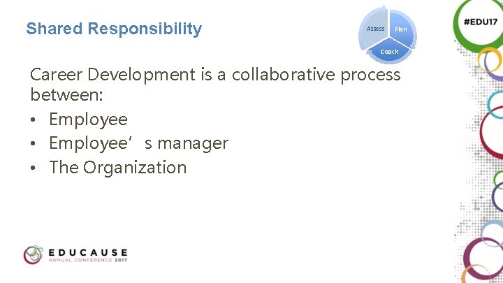 Shared Responsibility Assess Plan Coach Career Development is a collaborative process between: • Employee’s