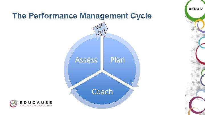 The Performance Management Cycle rt Sta e r He Assess Plan Coach 3 