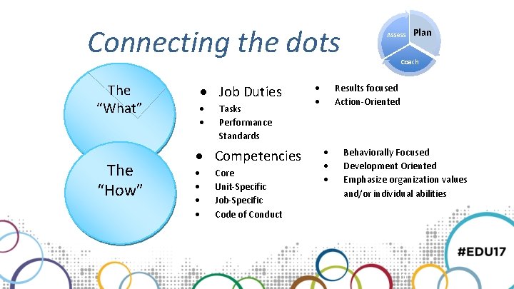 Connecting the dots The “What” The “How” Job Duties Tasks Performance Standards Competencies Core