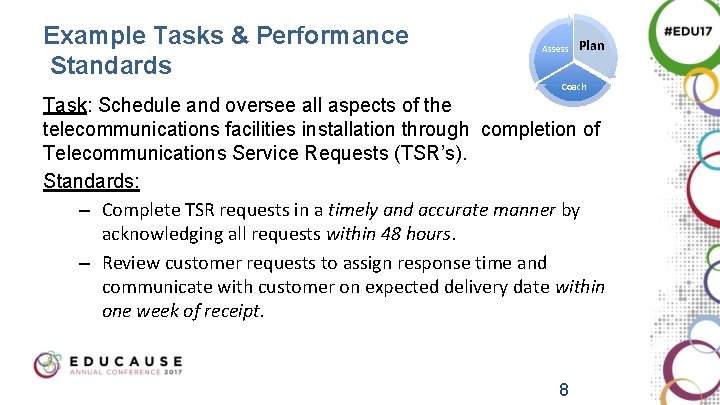 Example Tasks & Performance Standards Assess Plan Coach Task: Schedule and oversee all aspects Example Tasks & Performance Standards Assess Plan Coach Task: Schedule and oversee all aspects
