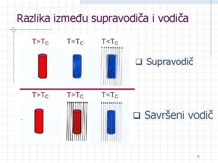 Razlika između supravodiča i vodiča q Supravodič q Savršeni vodič 9 