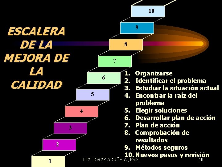 10 ESCALERA DE LA MEJORA DE LA CALIDAD 9 8 7 6 5 4