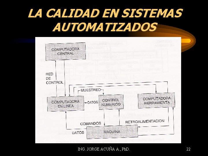 LA CALIDAD EN SISTEMAS AUTOMATIZADOS ING. JORGE ACUÑA A. , Ph. D. 22 