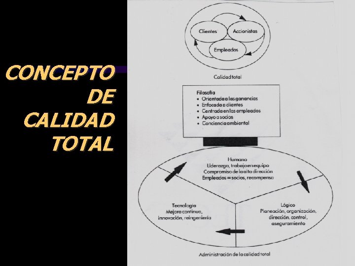 CONCEPTO DE CALIDAD TOTAL ING. JORGE ACUÑA A. , Ph. D. 3 