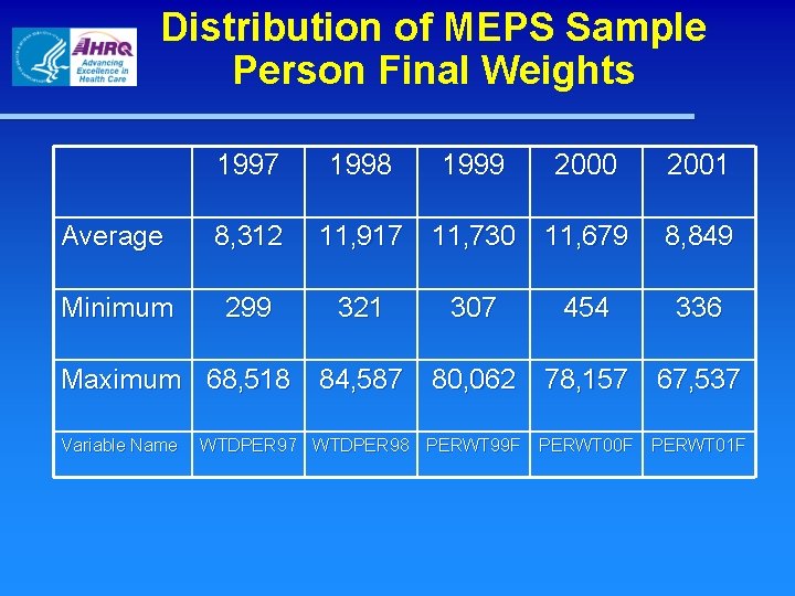 Distribution of MEPS Sample Person Final Weights 1997 Average 8, 312 Minimum 299 1998