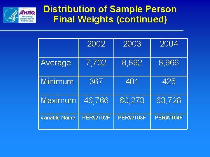 Distribution of Sample Person Final Weights (continued) 2002 2003 2004 Average 7, 702 8,