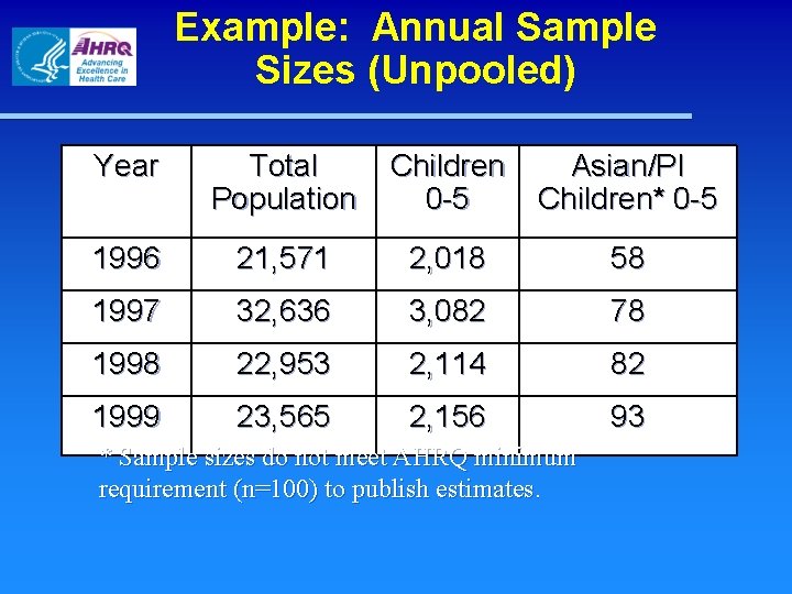 Example: Annual Sample Sizes (Unpooled) Year Total Population Children 0 -5 Asian/PI Children* 0