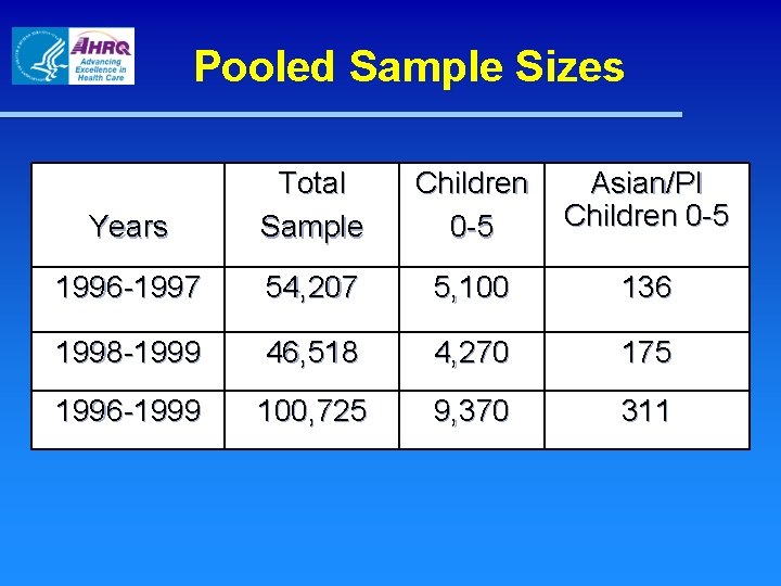 Pooled Sample Sizes Years Total Sample Children 0 -5 Asian/PI Children 0 -5 1996