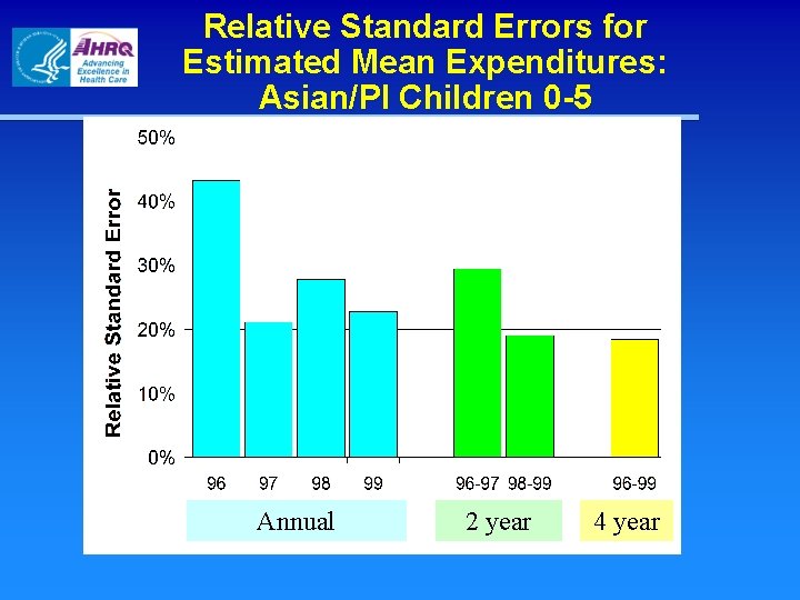 Relative Standard Errors for Estimated Mean Expenditures: Asian/PI Children 0 -5 Annual 2 year