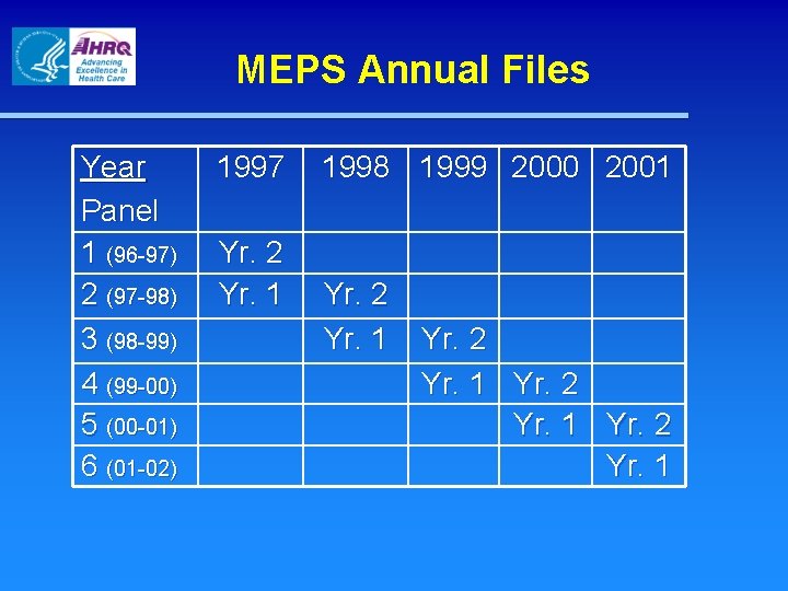 MEPS Annual Files Year Panel 1 (96 -97) 2 (97 -98) 3 (98 -99)