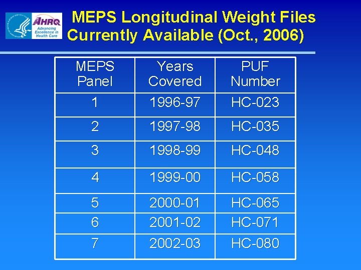 MEPS Longitudinal Weight Files Currently Available (Oct. , 2006) MEPS Panel 1 Years Covered
