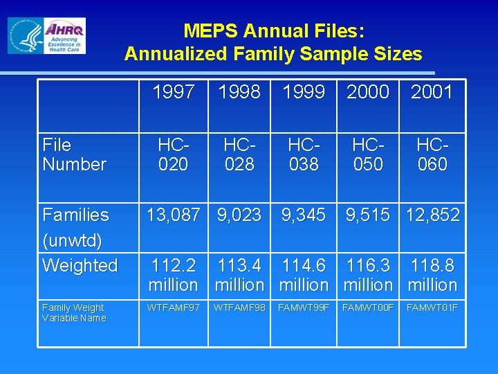 MEPS Annual Files: Annualized Family Sample Sizes File Number 1997 1998 1999 2000 2001