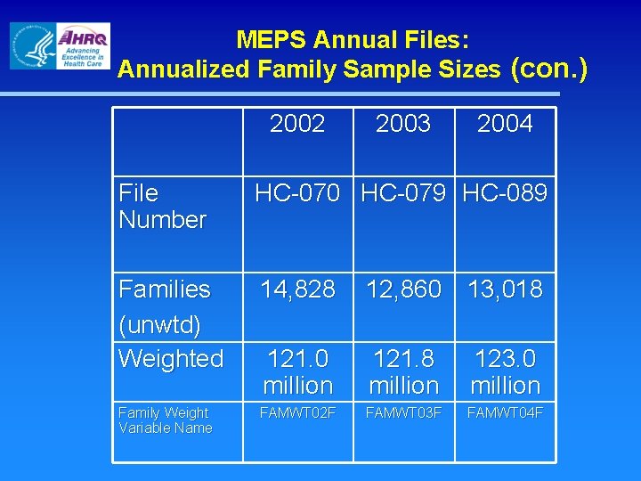 MEPS Annual Files: Annualized Family Sample Sizes (con. ) 2002 2003 2004 File Number