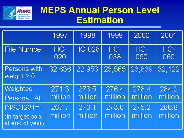 MEPS Annual Person Level Estimation File Number 1997 1998 1999 2000 2001 HC 020