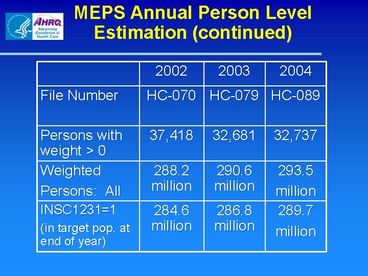 MEPS Annual Person Level Estimation (continued) 2002 2003 2004 File Number HC-070 HC-079 HC-089