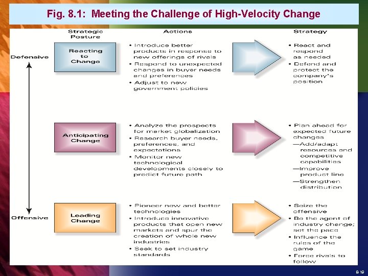 Fig. 8. 1: Meeting the Challenge of High-Velocity Change 8 -19 