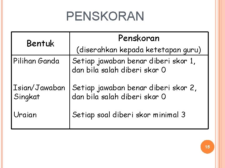 PENSKORAN Bentuk Pilihan Ganda Penskoran (diserahkan kepada ketetapan guru) Setiap jawaban benar diberi skor