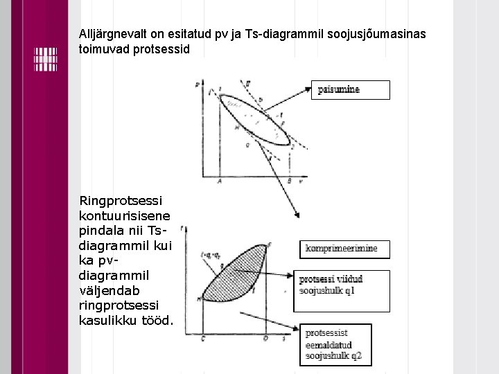 Alljärgnevalt on esitatud pv ja Ts-diagrammil soojusjõumasinas toimuvad protsessid Ringprotsessi kontuurisisene pindala nii Tsdiagrammil