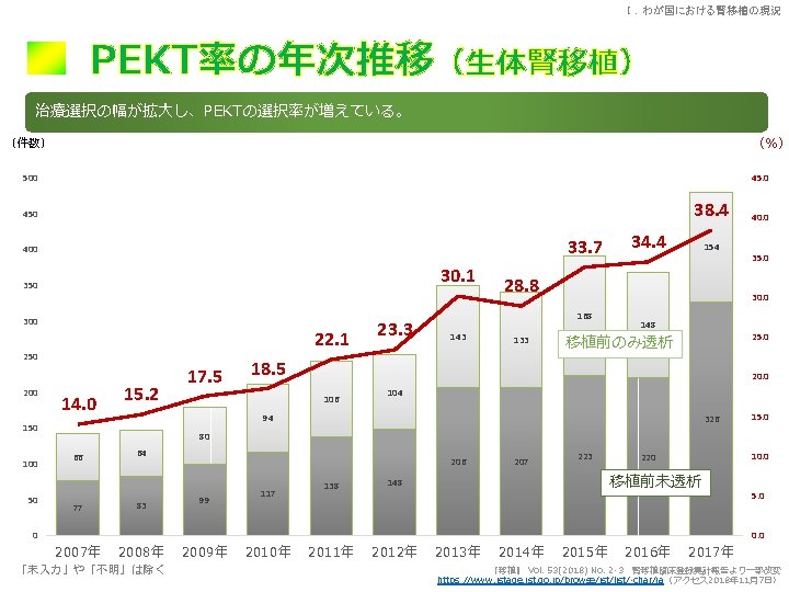 Ⅰ．わが国における腎移植の現況 PEKT率の年次推移（生体腎移植） 治療選択の幅が拡大し、PEKTの選択率が増えている。 （%） （件数） 500 45. 0 38. 4 450 33. 7 400