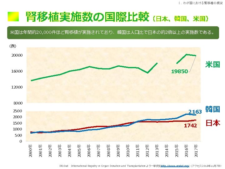 Ⅰ．わが国における腎移植の現況 腎移植実施数の国際比較（日本、韓国、米国） 米国は年間約20, 000件ほど腎移植が実施されており、韓国は人口比で日本の約2倍以上の実施数である。 （例） 20000 米国 19850 16000 12000 8000 2500 2000 1500