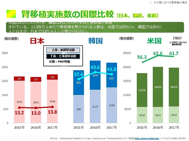 Ⅰ．わが国における腎移植の現況 腎移植実施数の国際比較（日本、韓国、米国） 米国は約20, 000件/年、韓国は約2, 000件/年ほど腎移植が実施 されている。人口百万人あたり腎移植を受けられる人数は、米国では約60人、韓国では約40 人となるが、日本では約14人しか受けられない。 （腎移植数） 日本 韓国 上段：献腎移植数 2500 60 25000