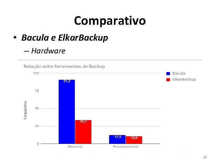 Comparativo • Bacula e Elkar. Backup – Hardware 27 Comparativo • Bacula e Elkar. Backup – Hardware 27