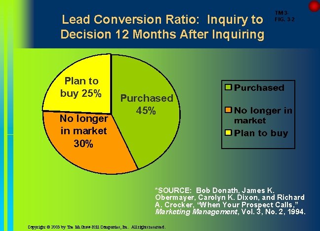 Lead Conversion Ratio: Inquiry to Decision 12 Months After Inquiring Plan to buy 25%