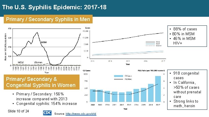 The U. S. Syphilis Epidemic: 2017 -18 Primary / Secondary Syphilis in Men •