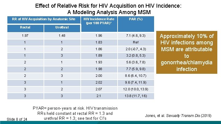 Effect of Relative Risk for HIV Acquisition on HIV Incidence: A Modeling Analysis Among