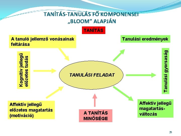 TANÍTÁS-TANULÁS FŐ KOMPONENSEI „BLOOM” ALAPJÁN TANÍTÁS Affektív jellegű előzetes magatartás (motiváció) Tanulási eredmények TANULÁSI