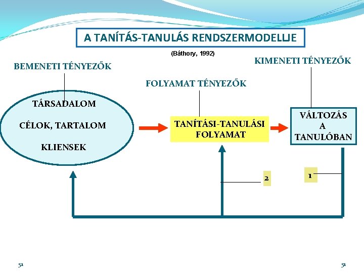 A TANÍTÁS-TANULÁS RENDSZERMODELLJE (Báthory, 1992) BEMENETI TÉNYEZŐK KIMENETI TÉNYEZŐK FOLYAMAT TÉNYEZŐK TÁRSADALOM CÉLOK, TARTALOM