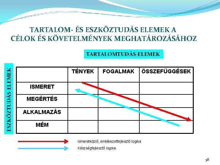 TARTALOM- ÉS ESZKÖZTUDÁS ELEMEK A CÉLOK ÉS KÖVETELMÉNYEK MEGHATÁROZÁSÁHOZ ESZKÖZTUDÁS-ELEMEK TARTALOMTUDÁS-ELEMEK TÉNYEK FOGALMAK ÖSSZEFÜGGÉSEK