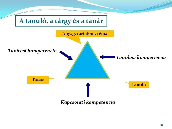 A tanuló, a tárgy és a tanár Anyag, tartalom, téma Tanítási kompetencia Tanulási kompetencia