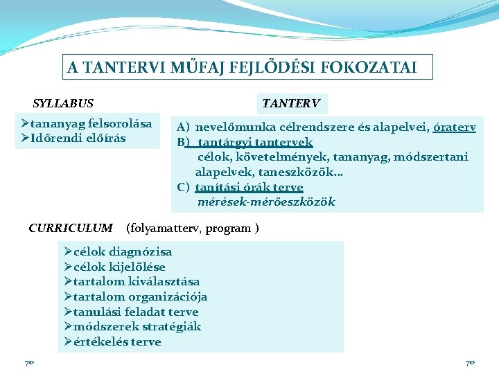 A TANTERVI MŰFAJ FEJLŐDÉSI FOKOZATAI TANTERV SYLLABUS TANTERV Øtananyag felsorolása ØIdőrendi előírás CURRICULUM A)