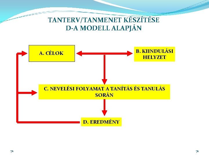 TANTERV/TANMENET KÉSZÍTÉSE D-A MODELL ALAPJÁN B. KIINDULÁSI HELYZET A. CÉLOK C. NEVELÉSI FOLYAMAT A