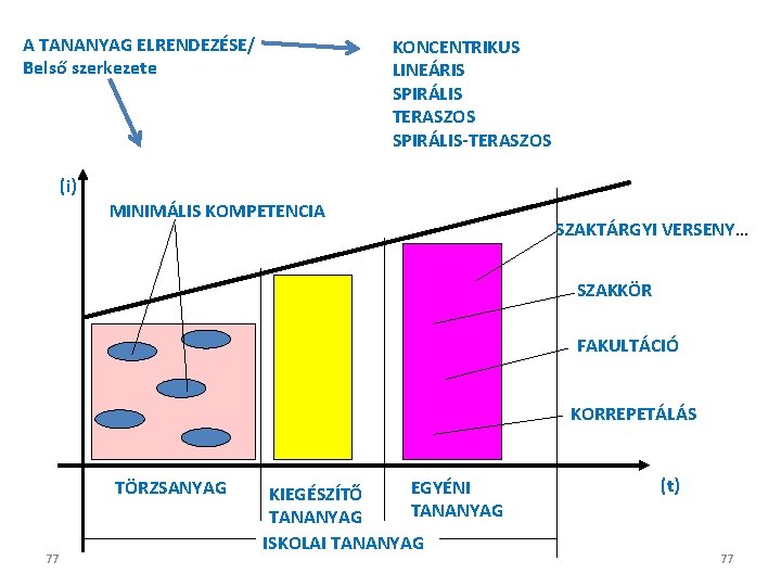 A TANANYAG ELRENDEZÉSE/ Belső szerkezete KONCENTRIKUS LINEÁRIS SPIRÁLIS TERASZOS SPIRÁLIS-TERASZOS (i) MINIMÁLIS KOMPETENCIA SZAKTÁRGYI